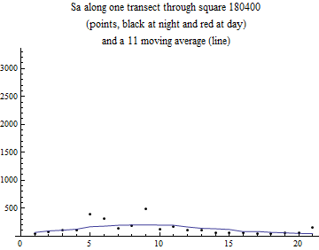 Graphics:Sa along one transect through square 180400 (points, black at night and red at day) and a 11 moving average (line)